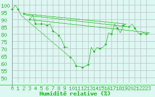 Courbe de l'humidit relative pour Muenster / Osnabrueck