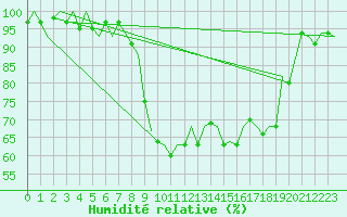 Courbe de l'humidit relative pour Dublin (Ir)