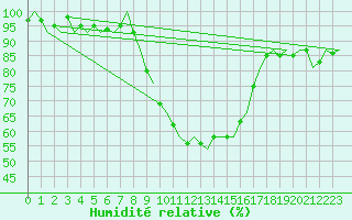 Courbe de l'humidit relative pour Eindhoven (PB)