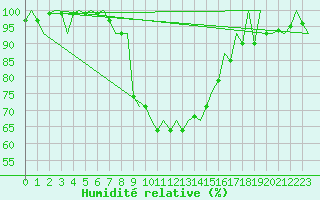 Courbe de l'humidit relative pour Jyvaskyla
