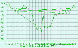Courbe de l'humidit relative pour Kemi