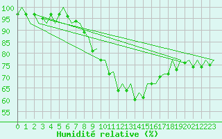 Courbe de l'humidit relative pour Nuernberg