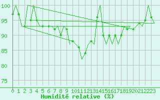 Courbe de l'humidit relative pour Schaffen (Be)