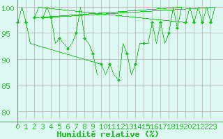 Courbe de l'humidit relative pour Jersey (UK)
