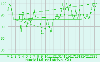 Courbe de l'humidit relative pour Culdrose