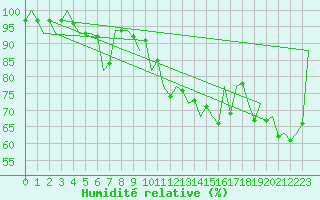 Courbe de l'humidit relative pour San Sebastian (Esp)