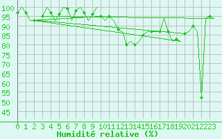 Courbe de l'humidit relative pour Schaffen (Be)