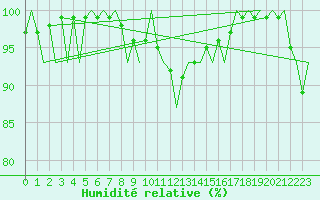 Courbe de l'humidit relative pour Le Goeree