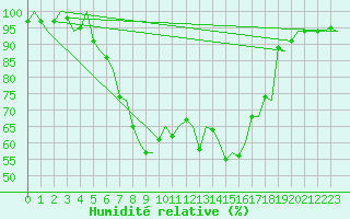 Courbe de l'humidit relative pour Roma Fiumicino