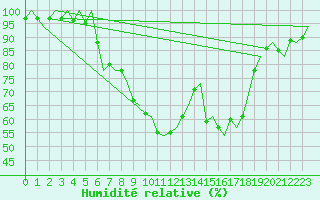 Courbe de l'humidit relative pour Caslav