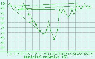 Courbe de l'humidit relative pour Volkel