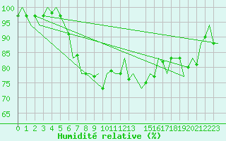 Courbe de l'humidit relative pour Wittmundhaven