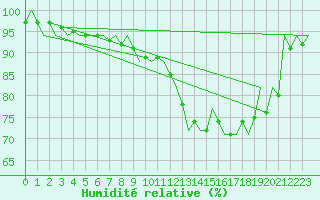 Courbe de l'humidit relative pour Eindhoven (PB)