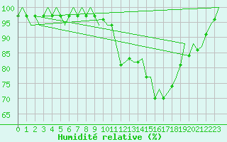 Courbe de l'humidit relative pour La Coruna / Alvedro