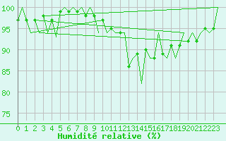 Courbe de l'humidit relative pour Eindhoven (PB)