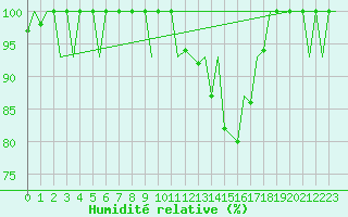 Courbe de l'humidit relative pour Pamplona (Esp)