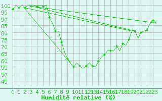 Courbe de l'humidit relative pour Skelleftea Airport