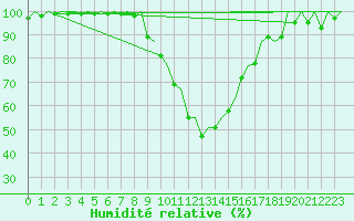 Courbe de l'humidit relative pour Gerona (Esp)