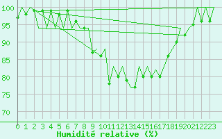 Courbe de l'humidit relative pour Jersey (UK)