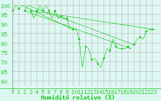 Courbe de l'humidit relative pour Luxembourg (Lux)