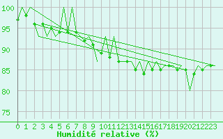 Courbe de l'humidit relative pour Volkel