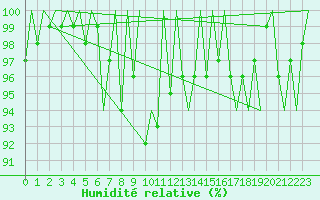 Courbe de l'humidit relative pour Lelystad
