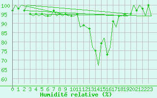 Courbe de l'humidit relative pour Payerne (Sw)