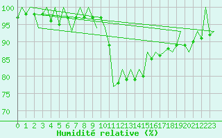 Courbe de l'humidit relative pour San Sebastian (Esp)