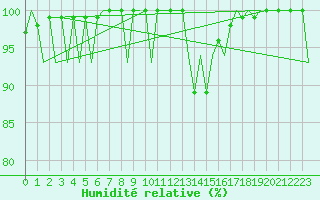 Courbe de l'humidit relative pour London / Heathrow (UK)