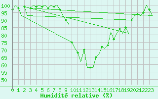 Courbe de l'humidit relative pour Eindhoven (PB)