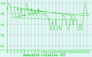 Courbe de l'humidit relative pour Dublin (Ir)