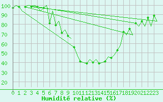 Courbe de l'humidit relative pour Nis