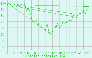Courbe de l'humidit relative pour Beograd / Surcin