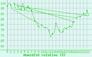 Courbe de l'humidit relative pour Jersey (UK)