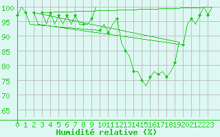 Courbe de l'humidit relative pour Bilbao (Esp)