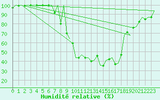 Courbe de l'humidit relative pour Samedam-Flugplatz