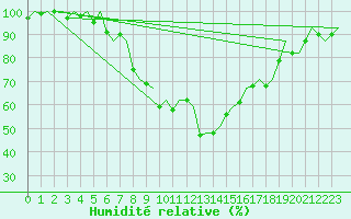 Courbe de l'humidit relative pour Augsburg
