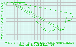 Courbe de l'humidit relative pour Stuttgart-Echterdingen