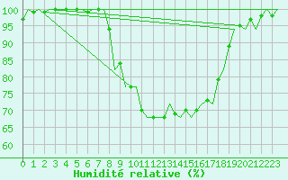 Courbe de l'humidit relative pour Dublin (Ir)