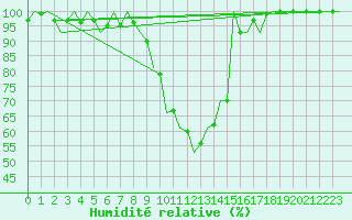 Courbe de l'humidit relative pour Kecskemet