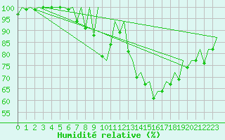 Courbe de l'humidit relative pour Hahn