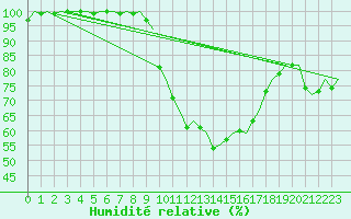 Courbe de l'humidit relative pour Saarbruecken / Ensheim