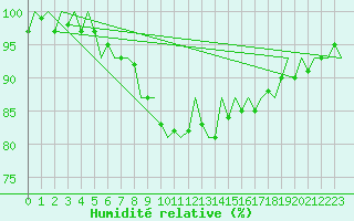 Courbe de l'humidit relative pour Groningen Airport Eelde