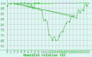 Courbe de l'humidit relative pour Gerona (Esp)