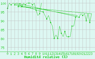 Courbe de l'humidit relative pour London / Heathrow (UK)