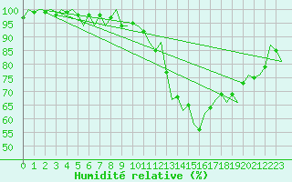 Courbe de l'humidit relative pour Schaffen (Be)