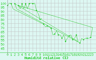 Courbe de l'humidit relative pour Platform F3-fb-1 Sea