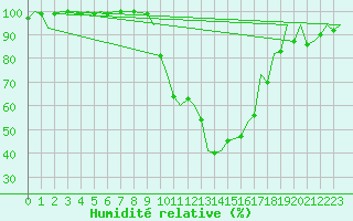 Courbe de l'humidit relative pour Lelystad