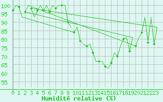 Courbe de l'humidit relative pour Burgos (Esp)