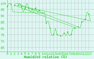 Courbe de l'humidit relative pour Turku
